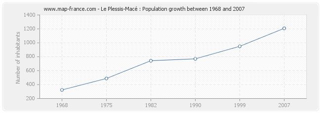 Le Plessis-Macé : Population growth between 1968 and 2007 Population Le Plessis-Macé